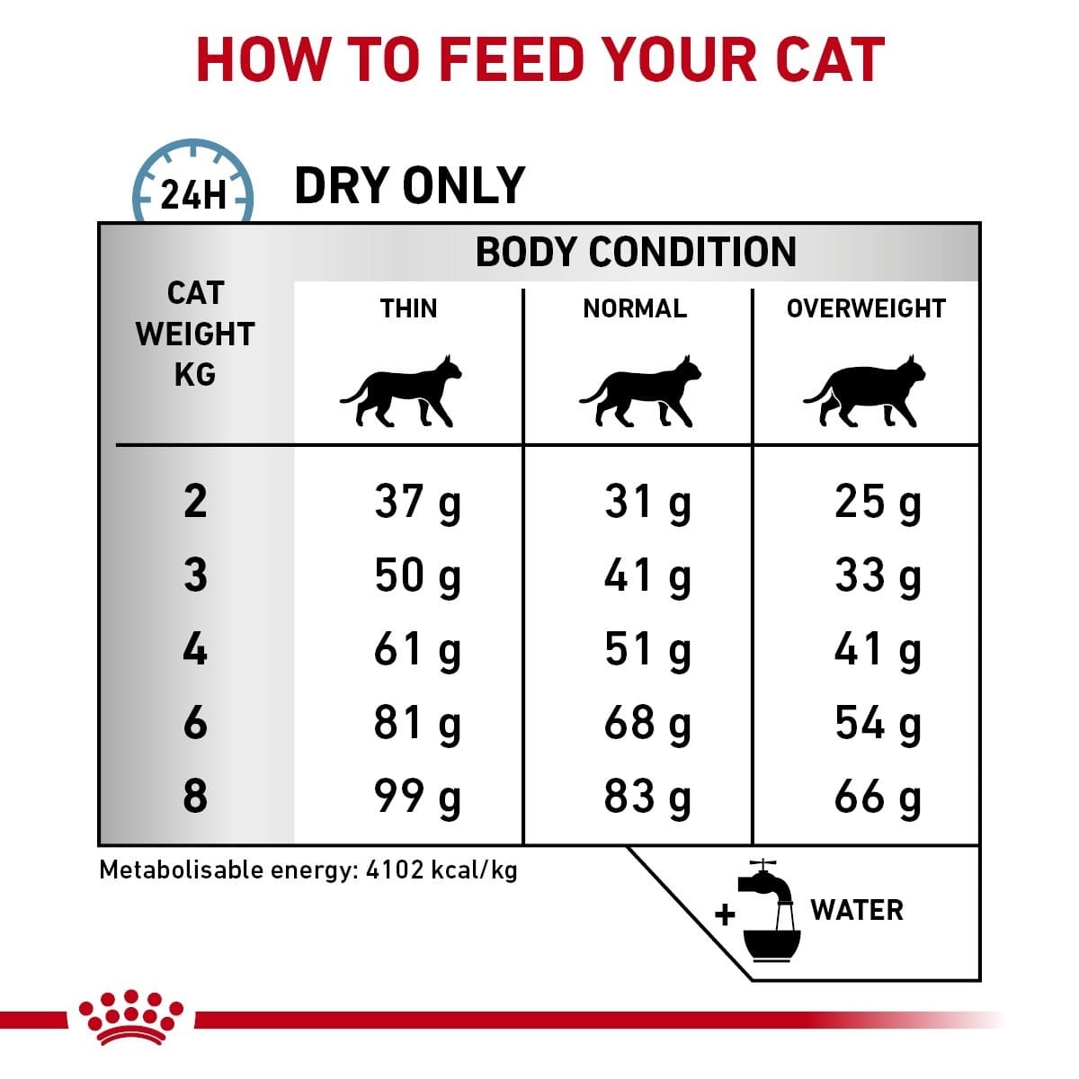 Feeding chart for cats with weight and body condition guidelines.