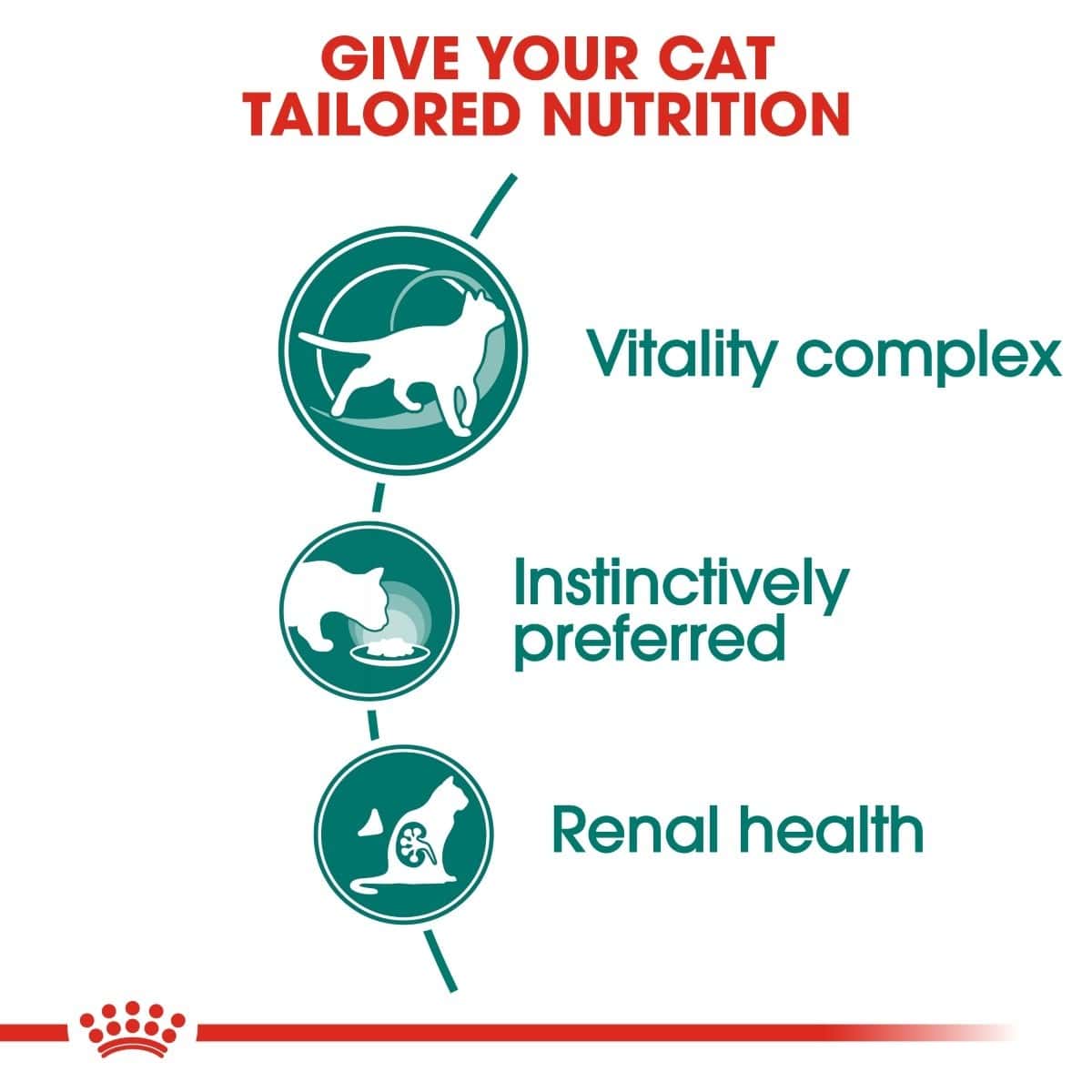 Diagram of cat nutrition with 'Vitality complex', 'Instinctively preferred', and 'Renal health' sections on a white background.