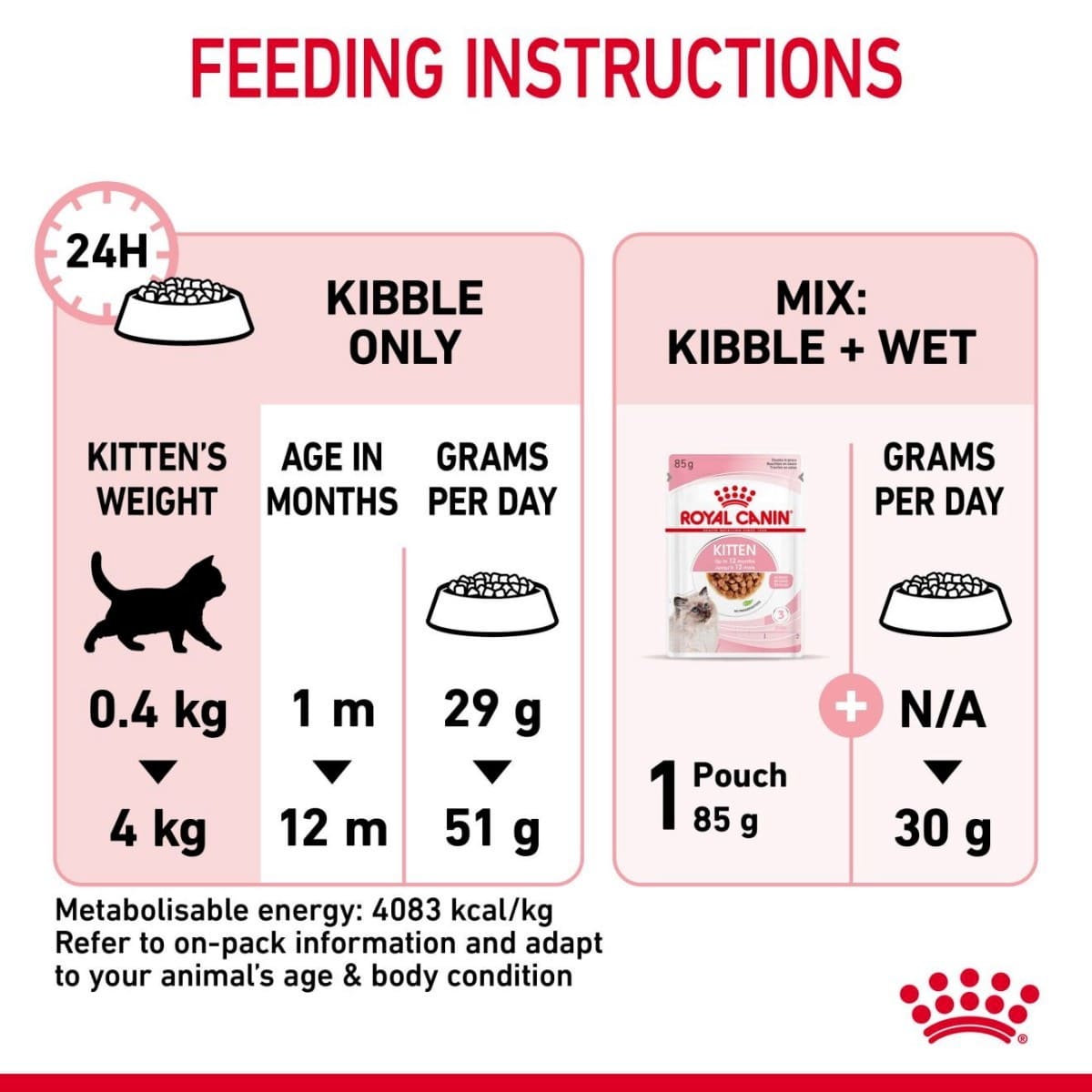 Feeding instructions for Royal Canin kitten food with weight, age, and quantity details.