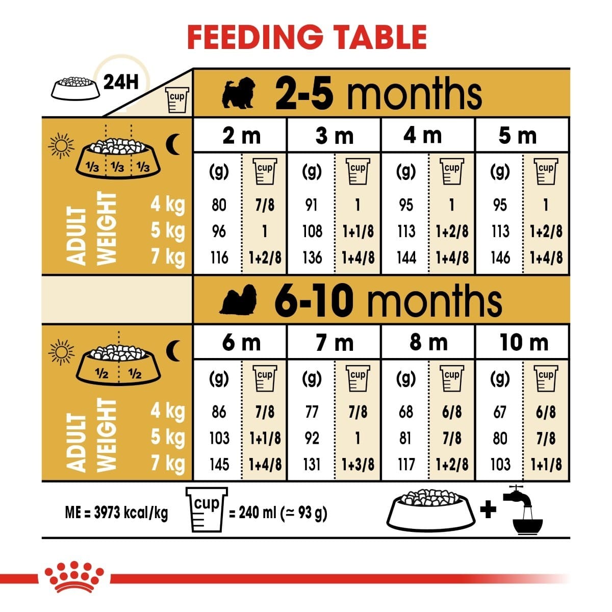 Feeding table chart for puppies from 2 to 10 months with weight and cup measurements.