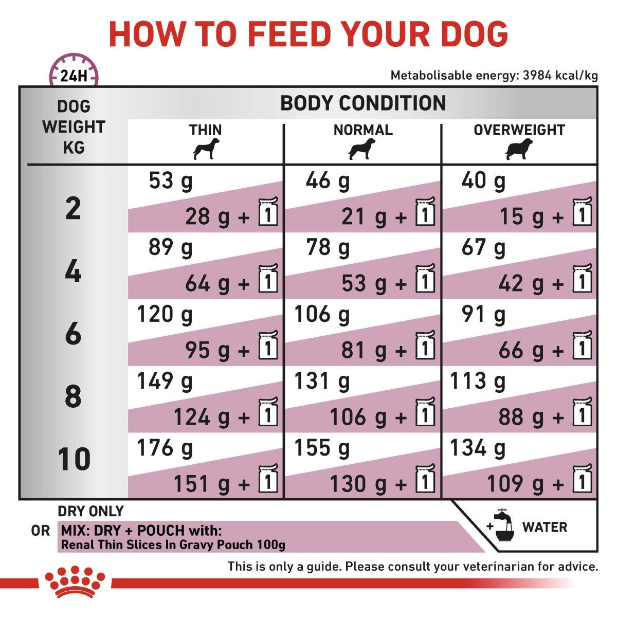 Dog feeding chart指导如何喂养您的狗