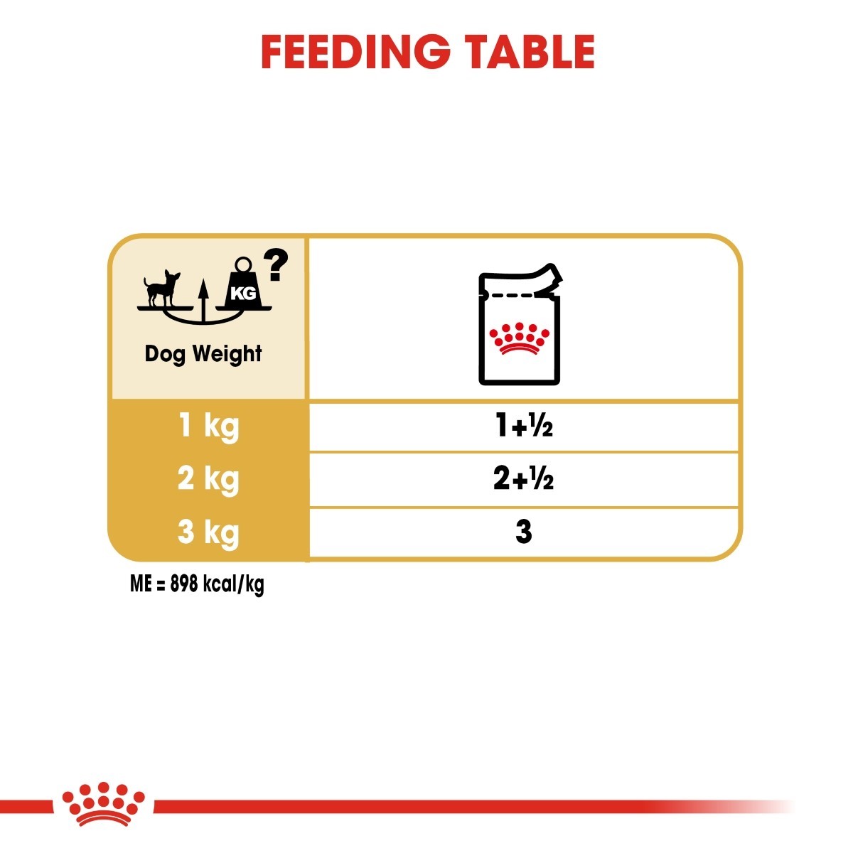 Feeding table chart for dog food with weight and portion information.