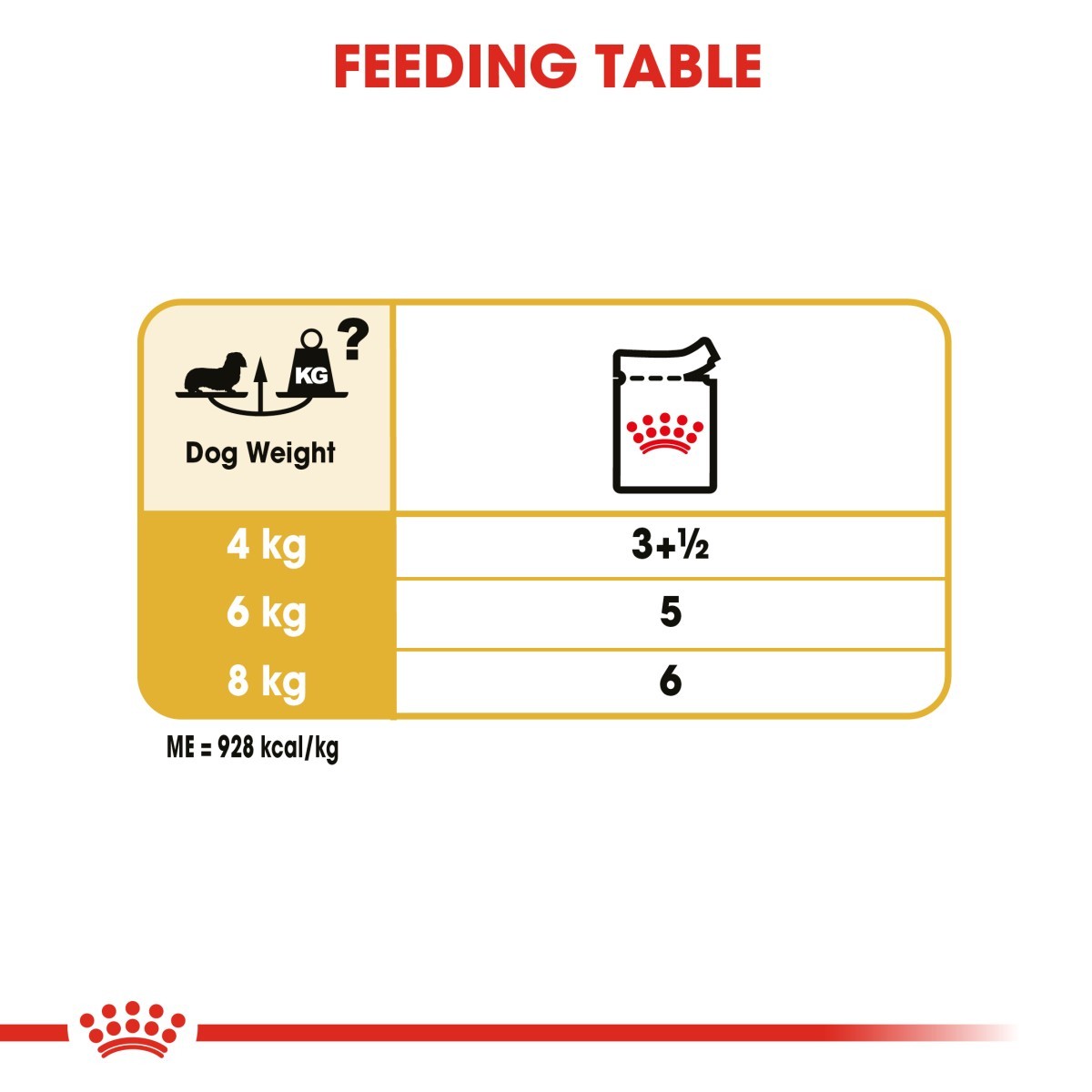 Feeding table chart for dog food with weight and portion information.
