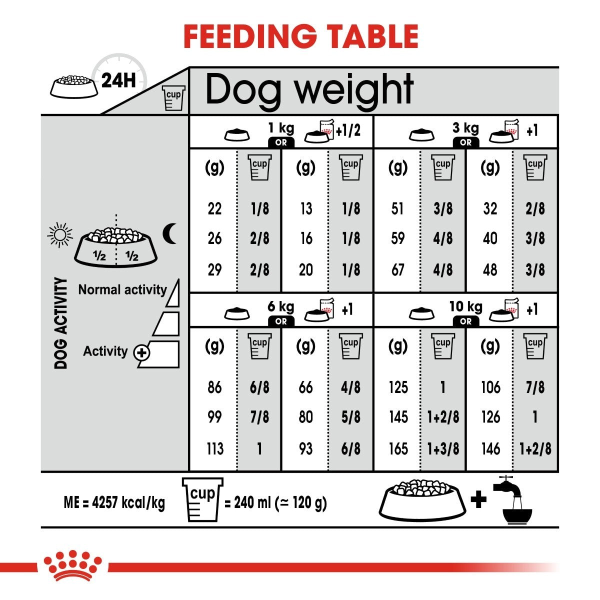 Feeding chart for dogs with weight and activity levels