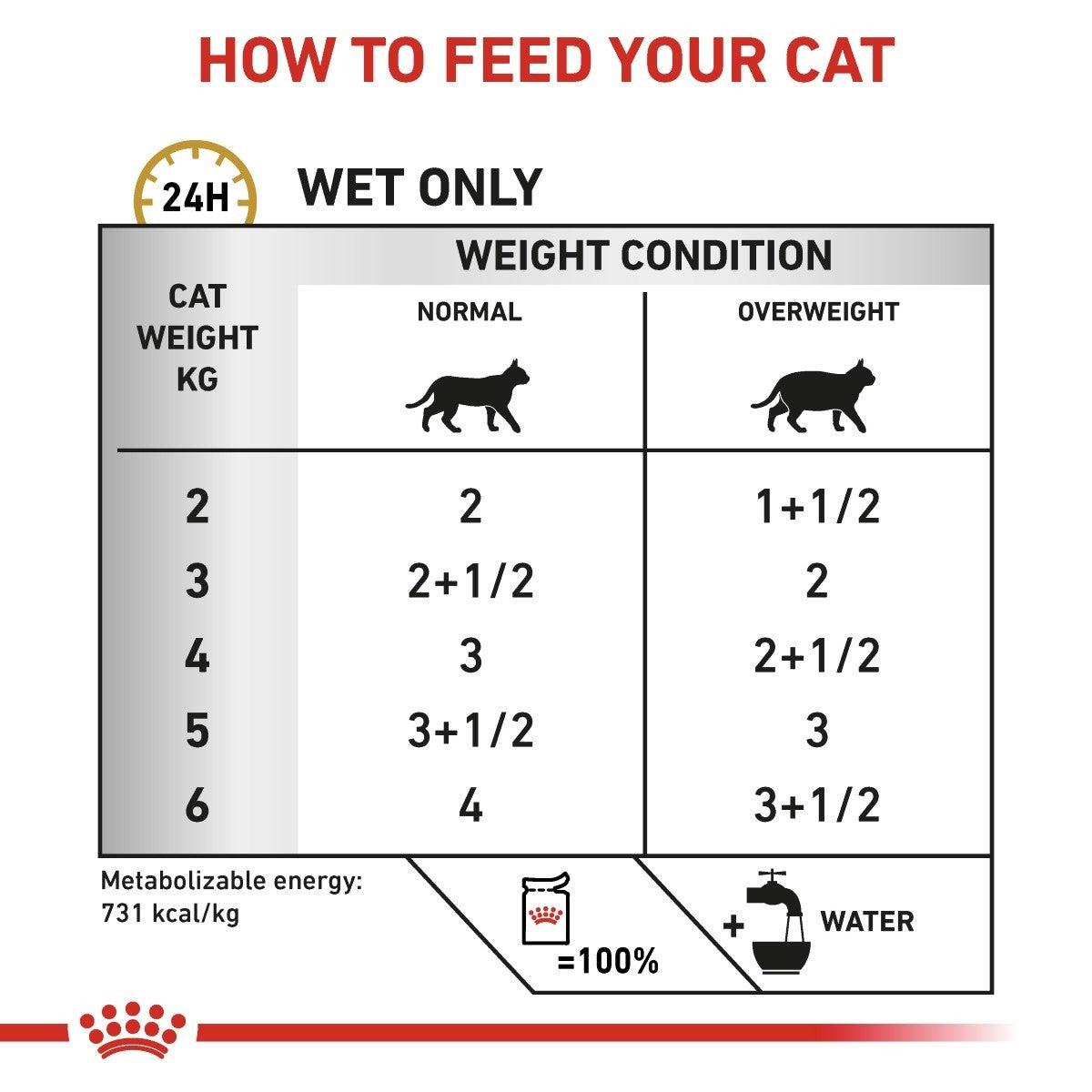 Feeding chart for cats indicating how much to feed based on weight and condition.