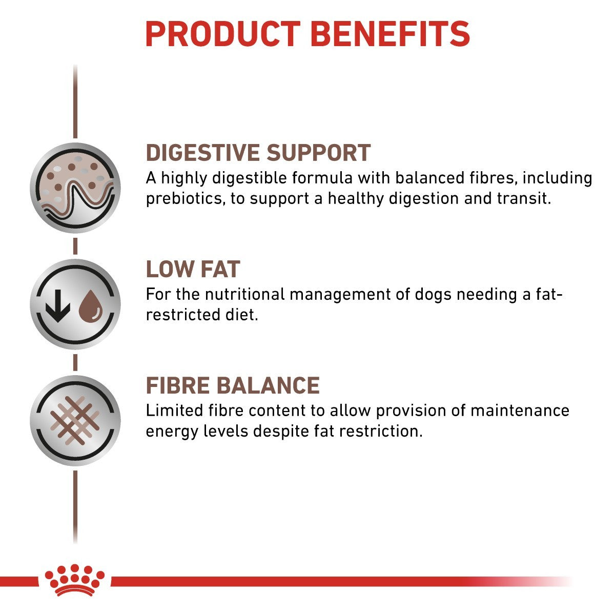 Product benefits for a pet food formula with digestive support, low fat, and fibre balance.