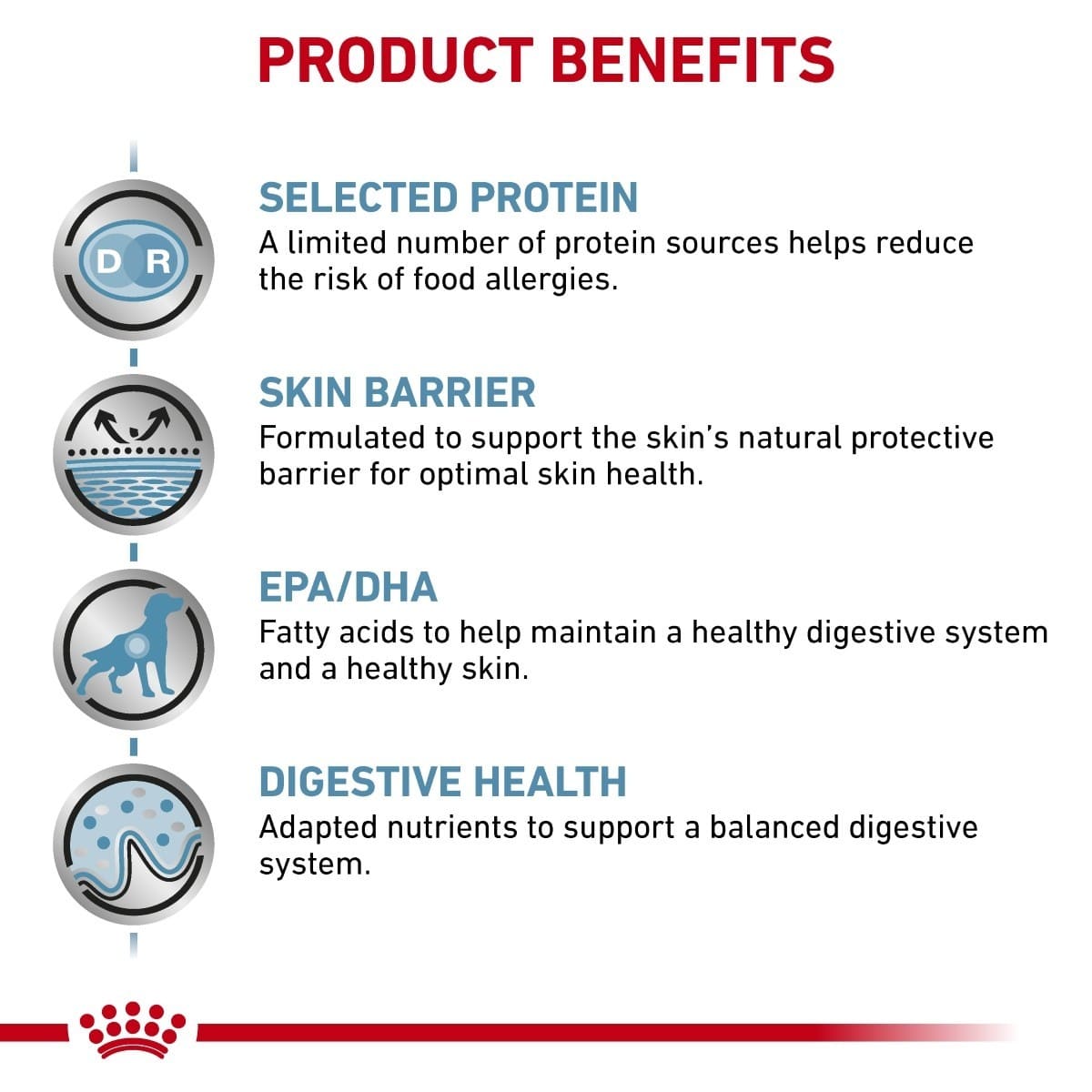 Product benefits of a pet food formula with icons and text on a white background.