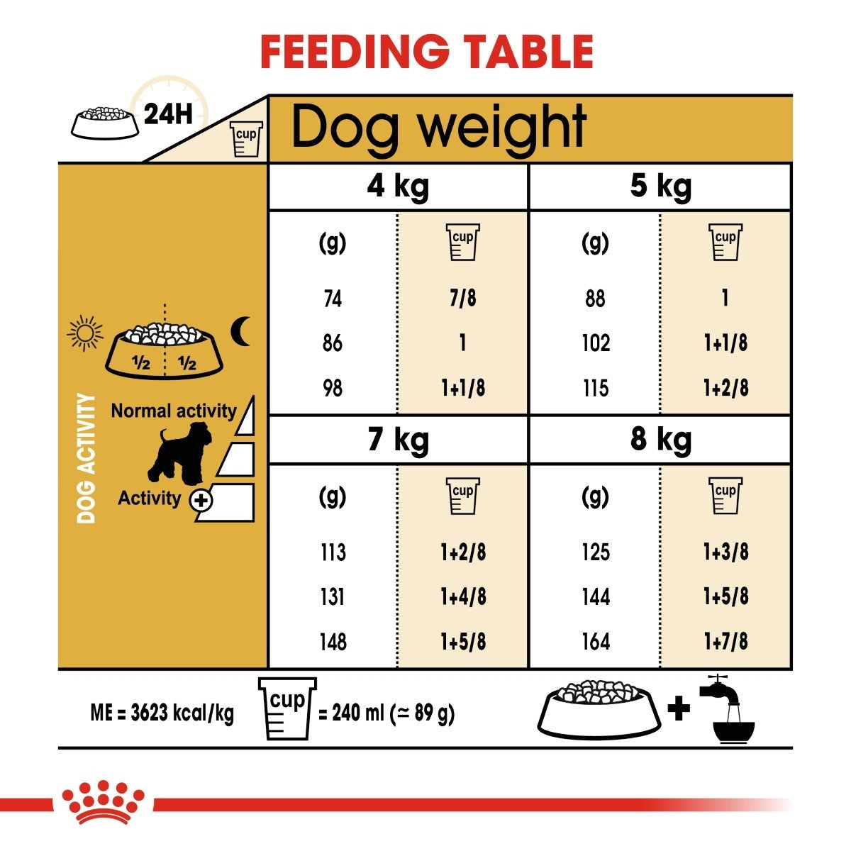 Feeding table for dogs showing recommended food amounts based on weight and activity level.