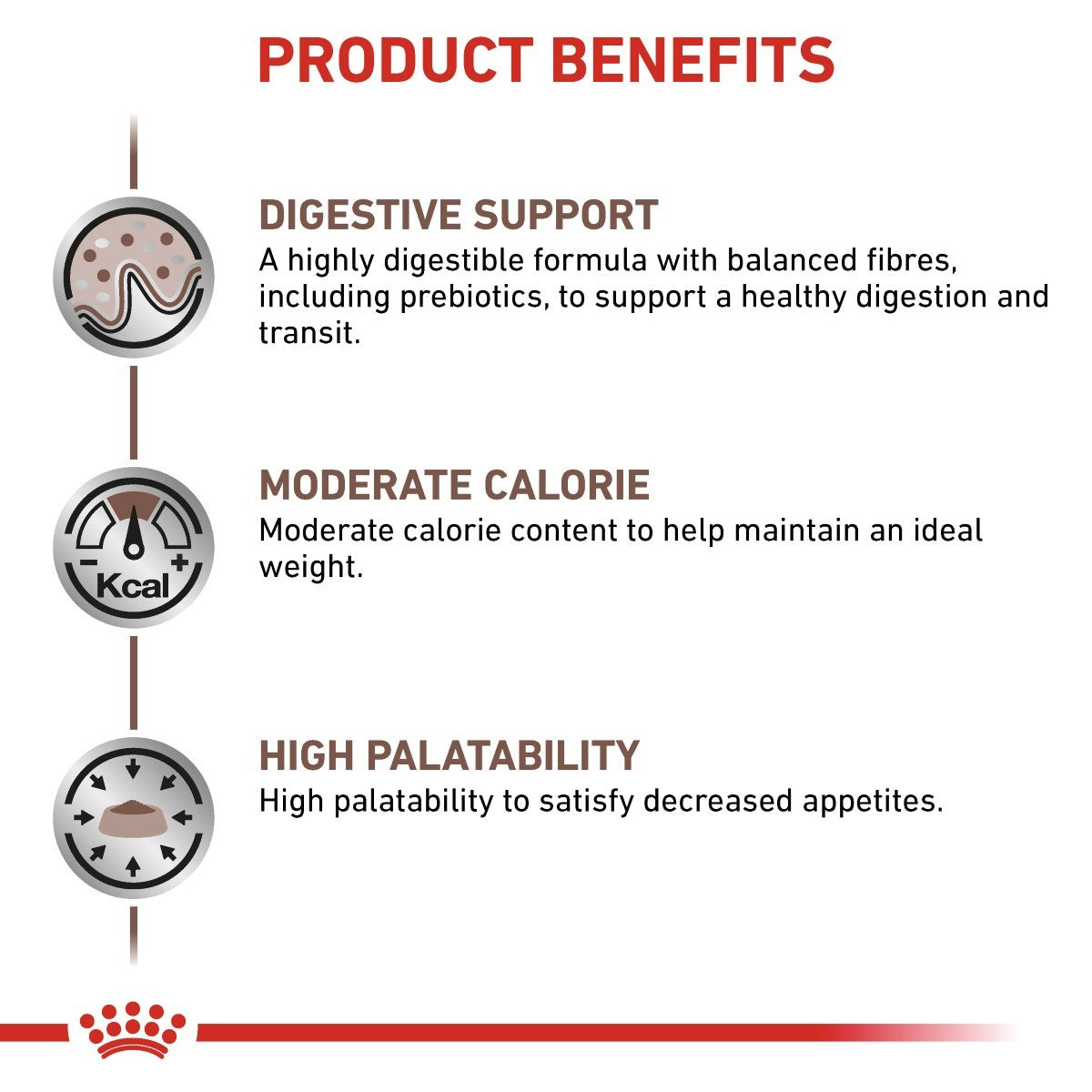 Product benefits of a pet food formula including digestive support, moderate calorie content, and high palatability.