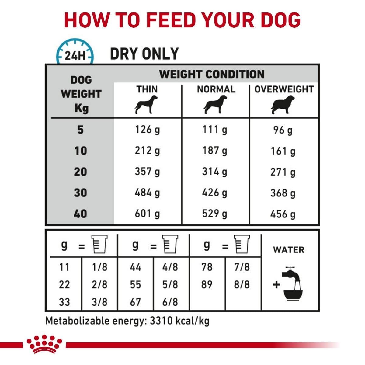 Feeding chart for dogs with weight and condition categories on a white background