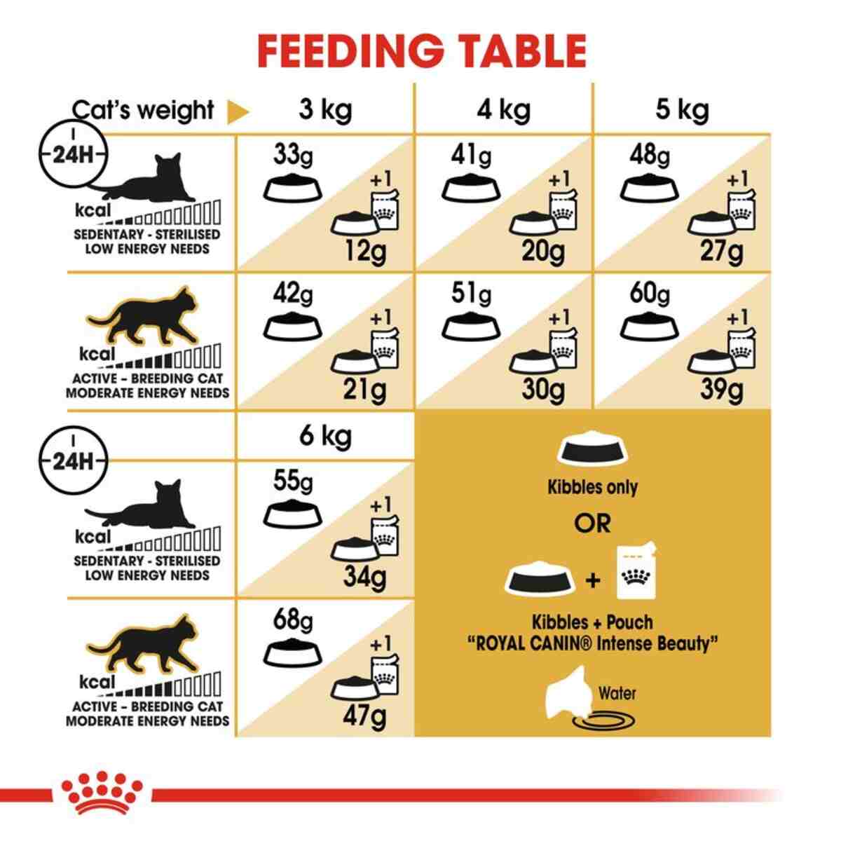Feeding table chart for cats with weight-based food quantity recommendations.