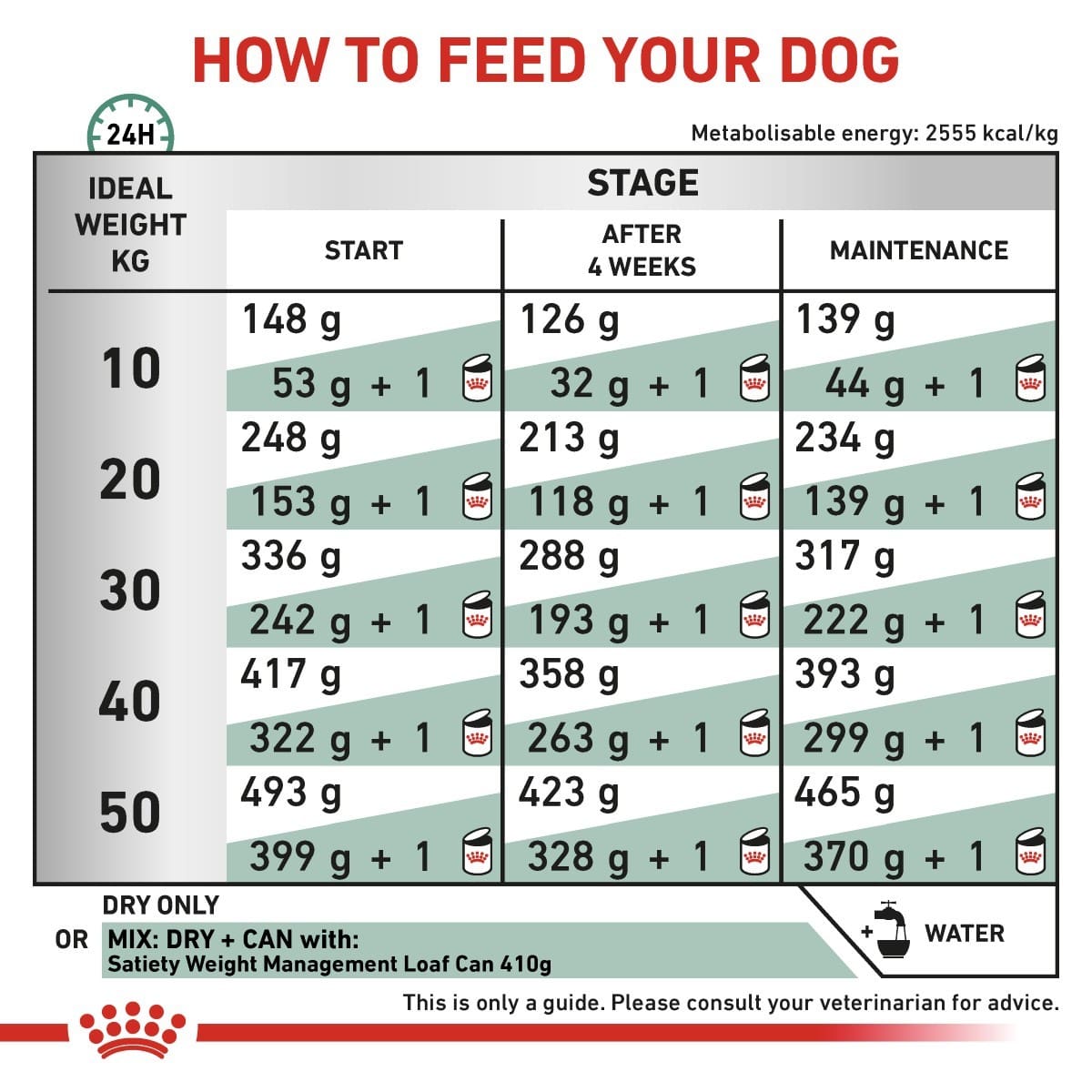 Dog food feeding chart指导如何喂养您的狗