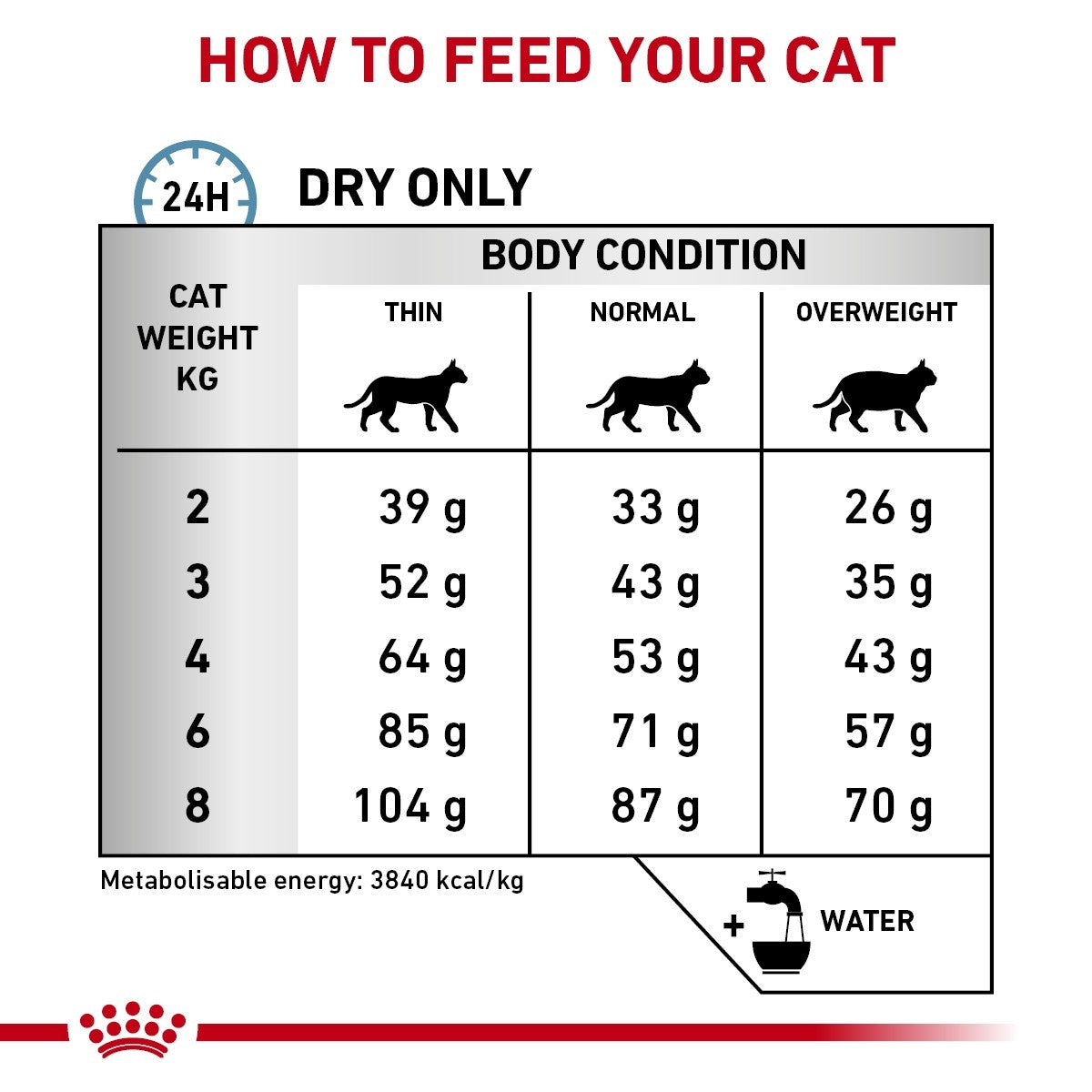Feeding chart for cats with weight and body condition guidelines.