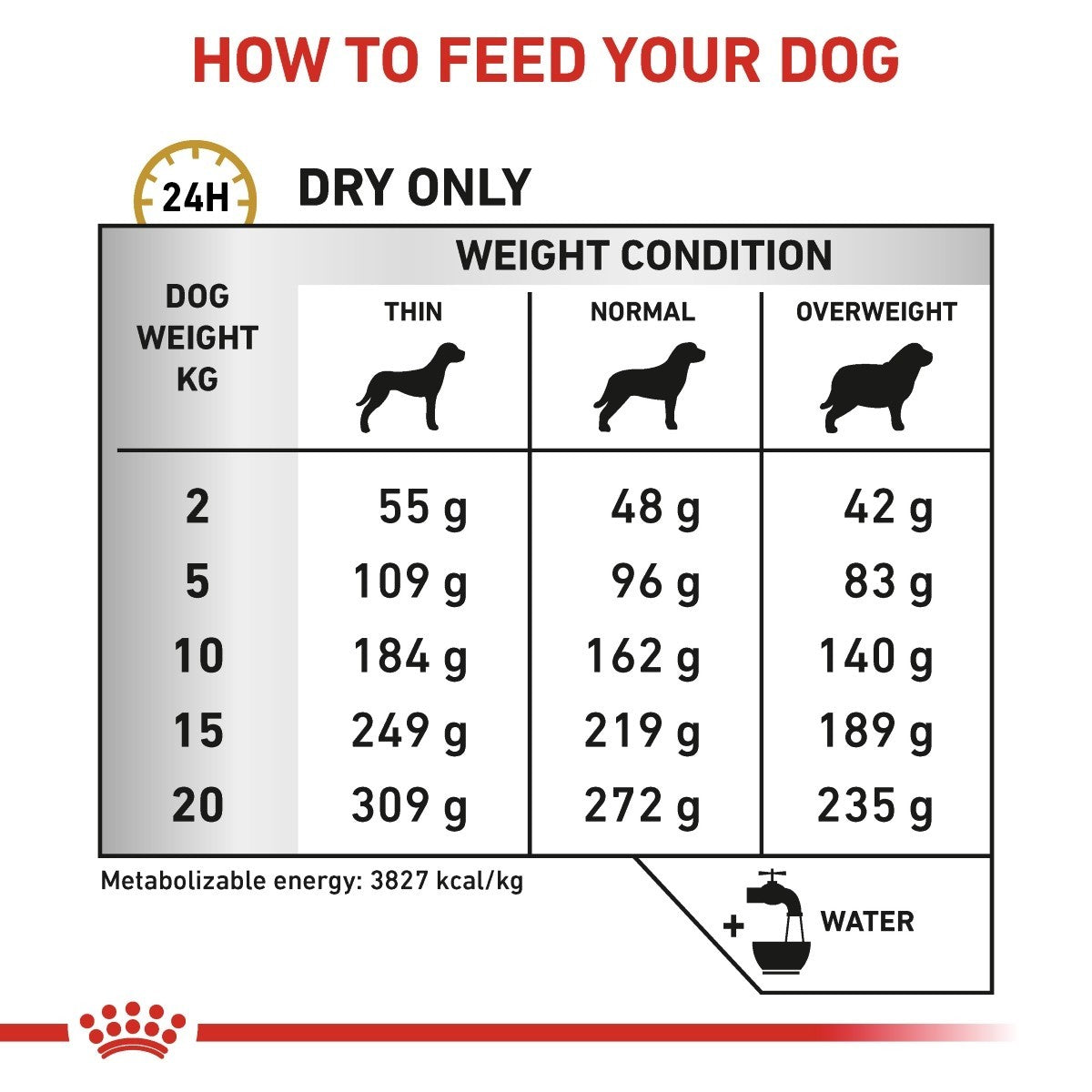 Dog food feeding chart for different weights and conditions with a red and white background.