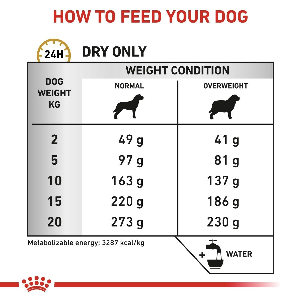 Dog food feeding chart for different weights and conditions with a brand logo at the bottom.