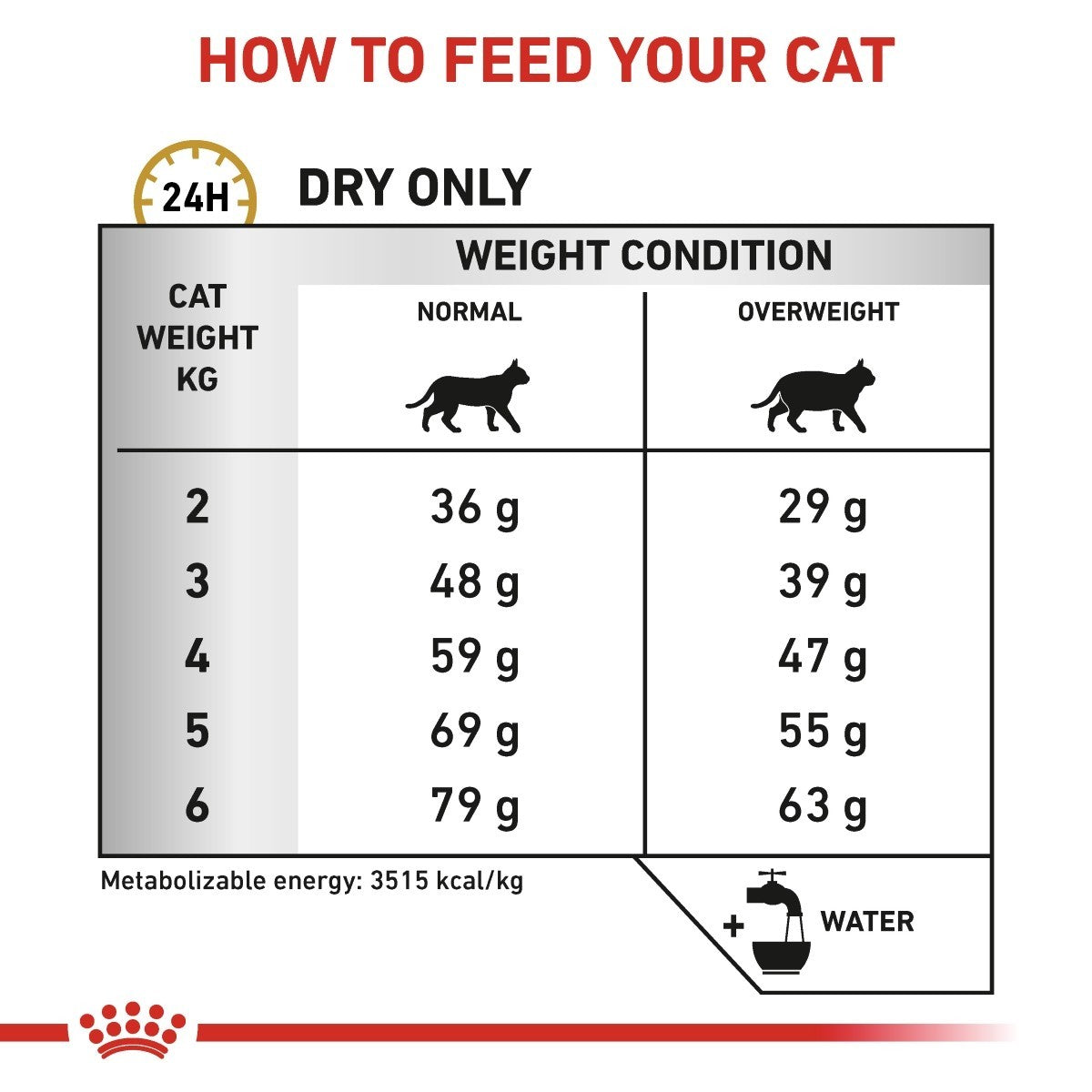 Cat food feeding chart for dry food only, showing recommended daily feed amounts based on cat weight and condition.