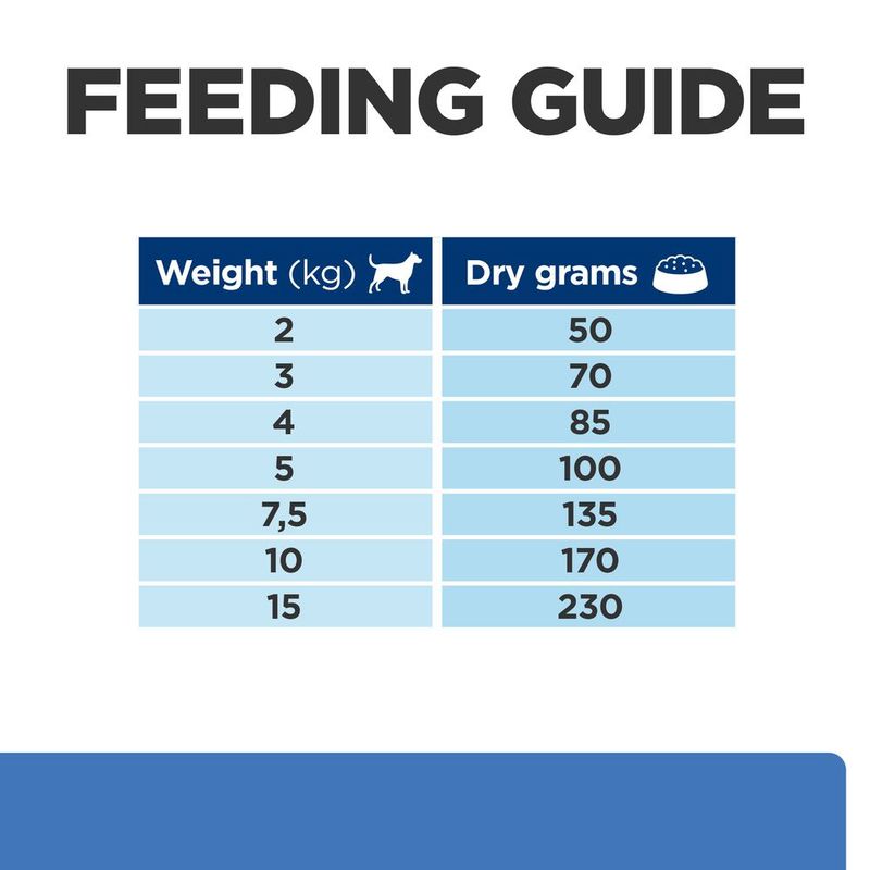 Feeding guide chart for dry dog food with weight and dry grams required.