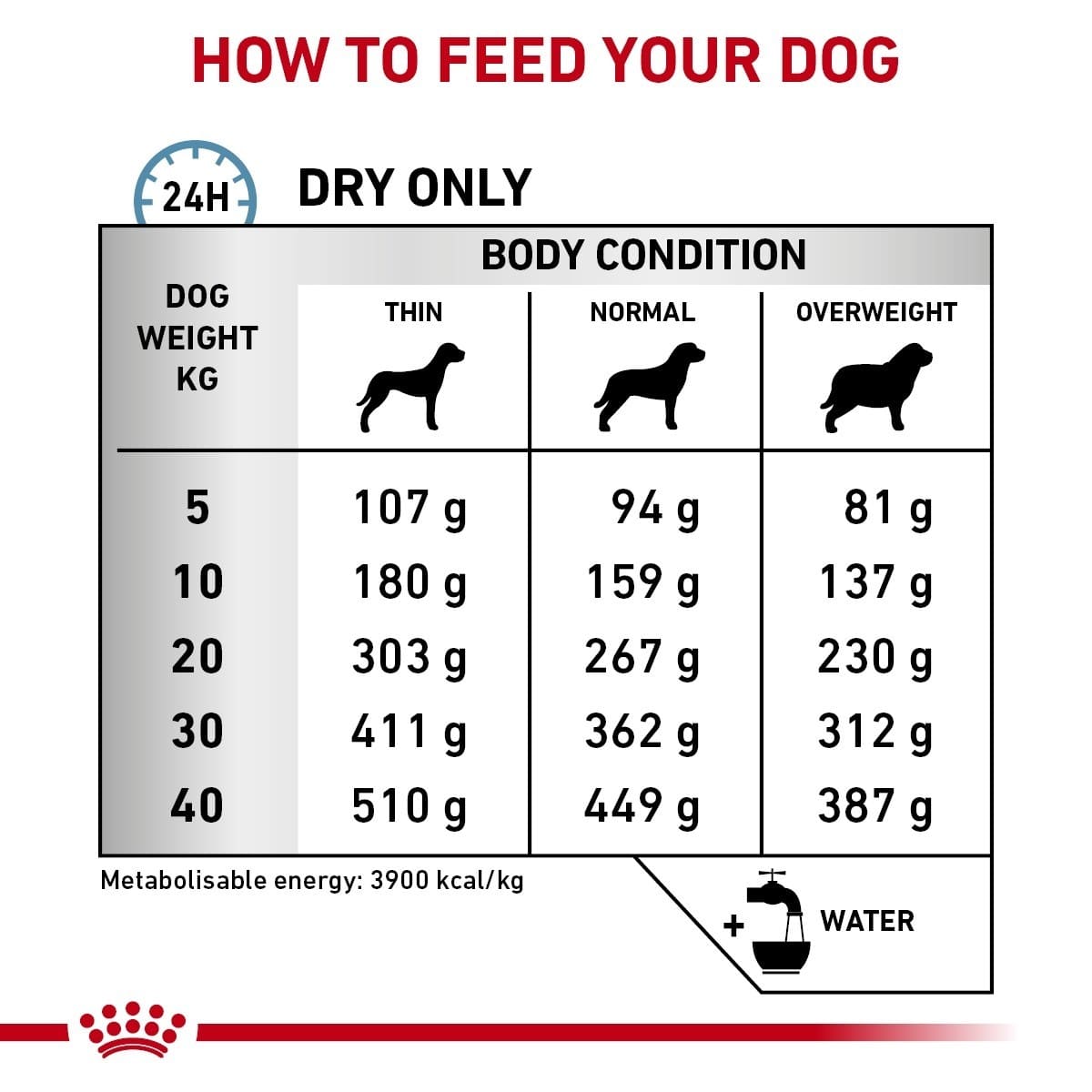 Dog food feeding chart for different body conditions and weights