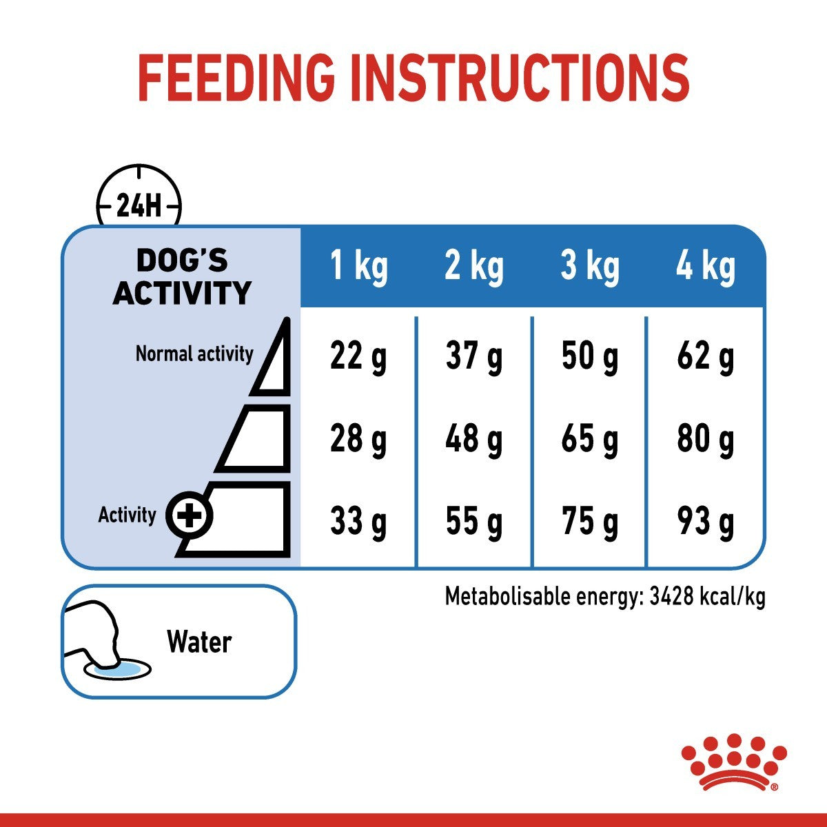 Feeding instructions for a dog with weight and activity level details on a label.