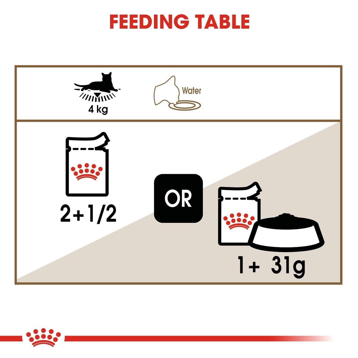 Feeding table diagram for a cat with weight, water, and food icons.