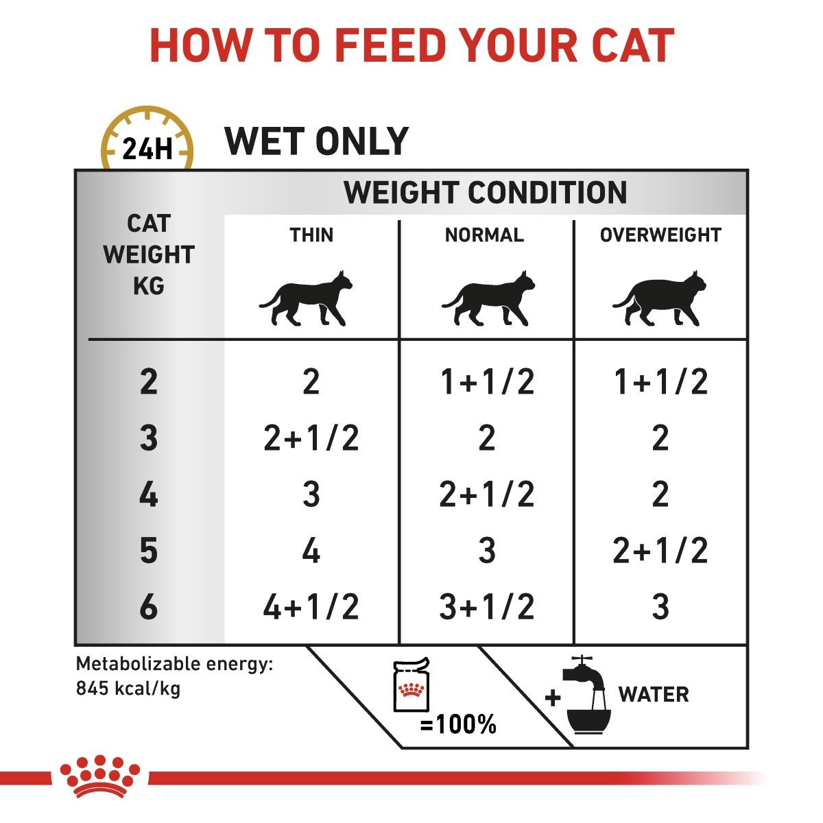 Feeding chart for cats indicating how much to feed based on weight and condition.