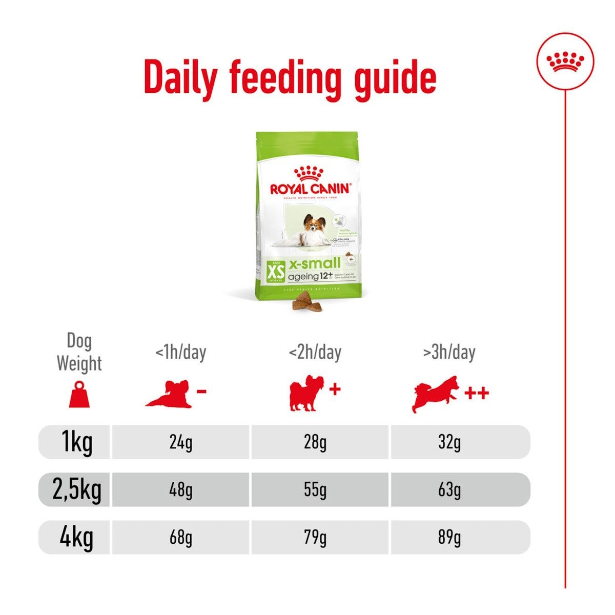 Royal Canin x-small ageing dog food packaging with feeding guide on a white background