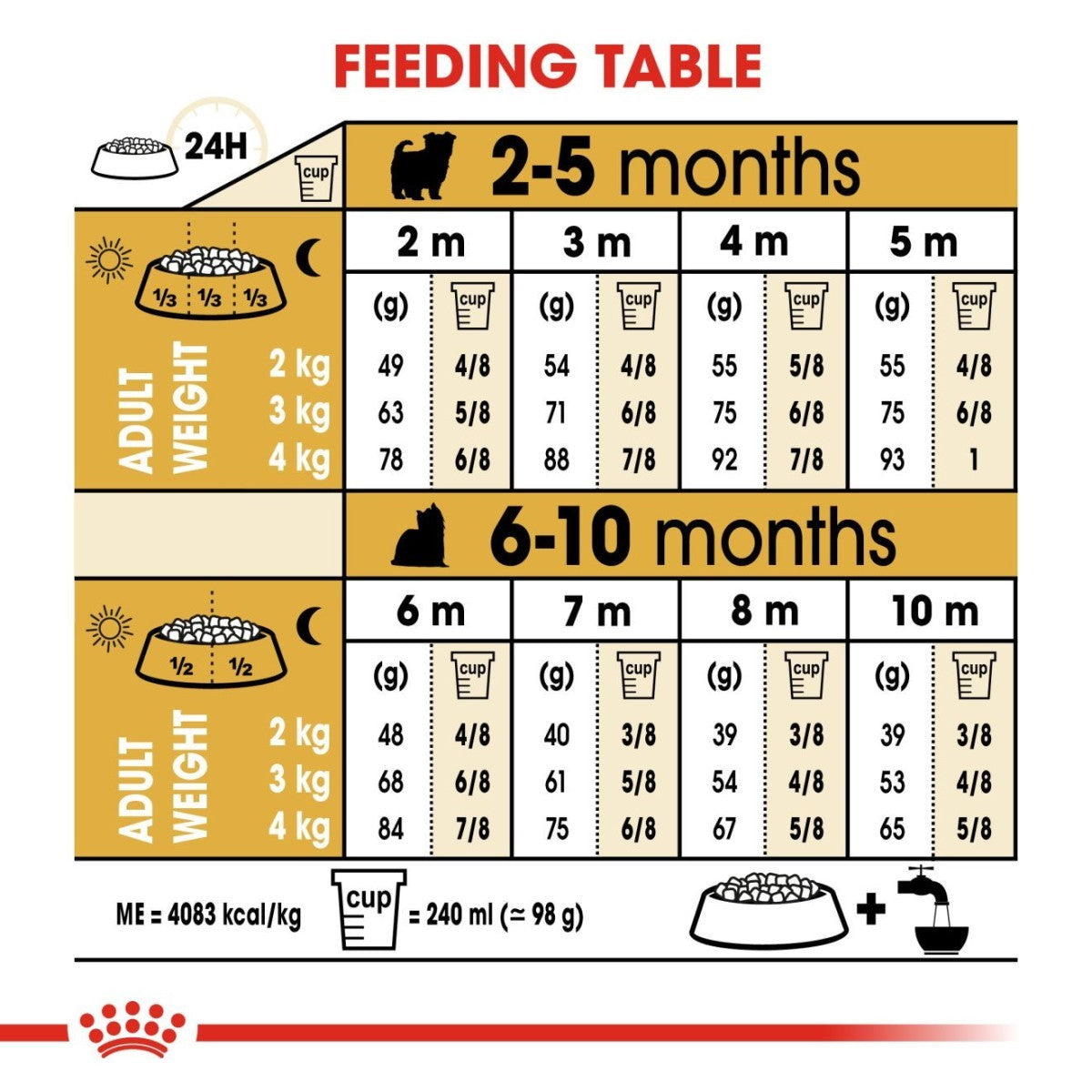 Feeding table chart for puppies with weight and age information