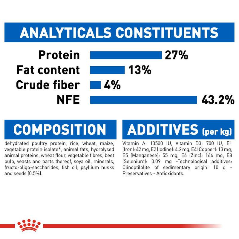 Analytical Constituents of Royal Canin Indoor