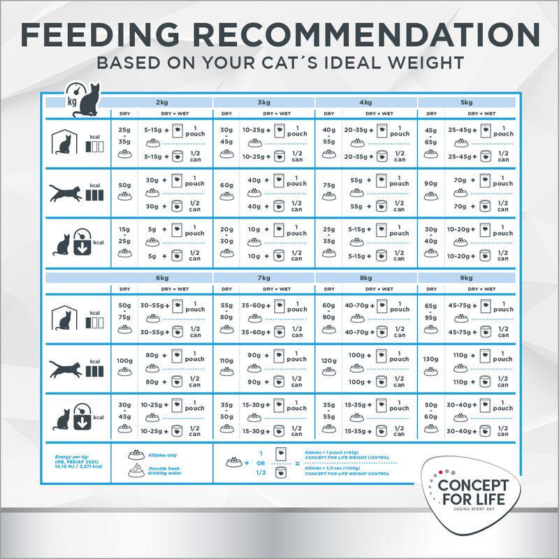 Concept for Life Veterinary Diet Weight Control