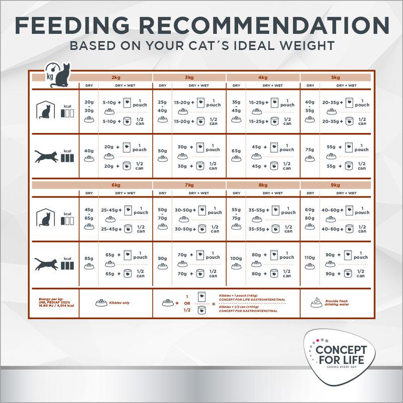 Concept for Life Veterinary Diet Gastrointestinal