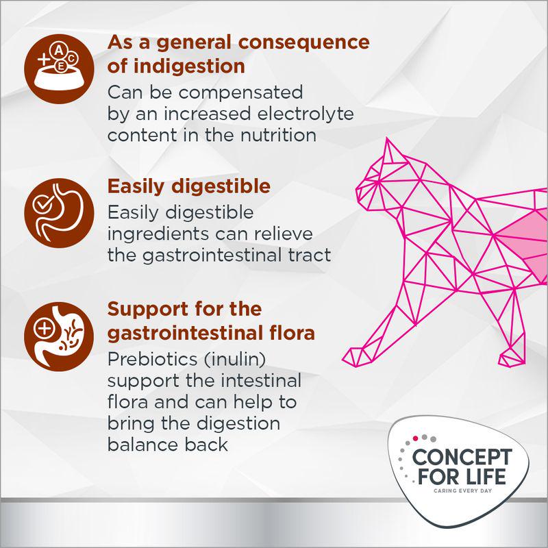 Concept for Life Veterinary Diet Gastrointestinal