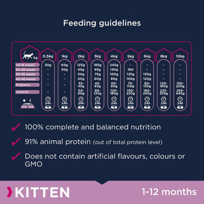 Nutritional start for kittens