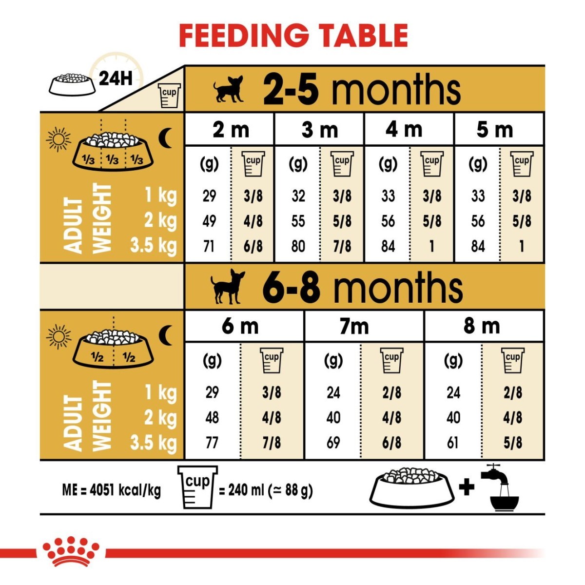Feeding table chart for puppies aged 2-8 months with measurements and cup conversions.