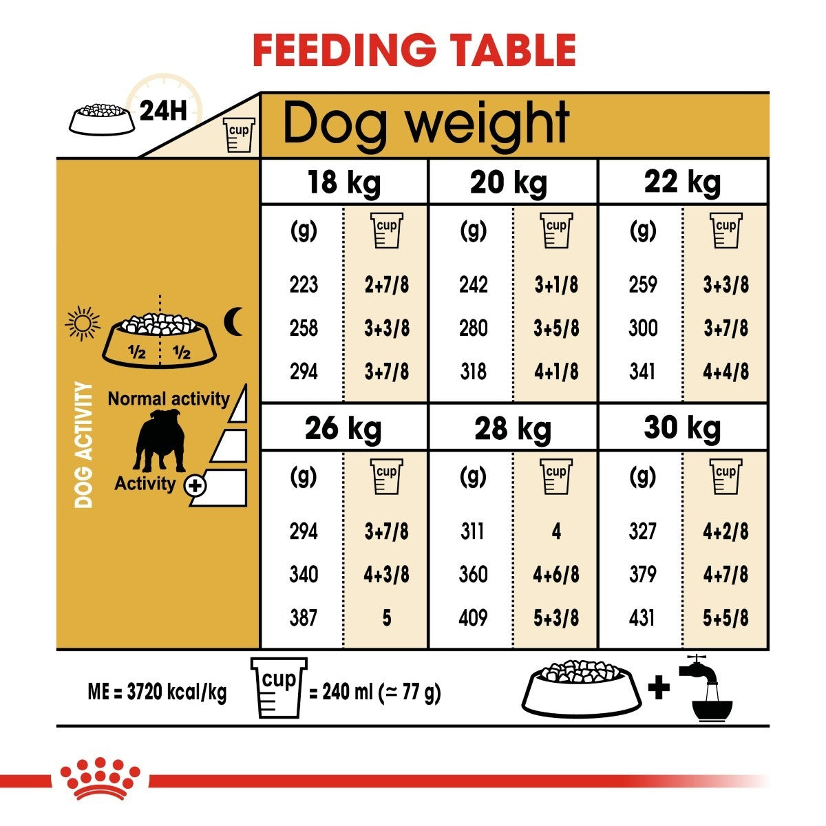 Feeding table for dogs showing weight and food quantity recommendations.