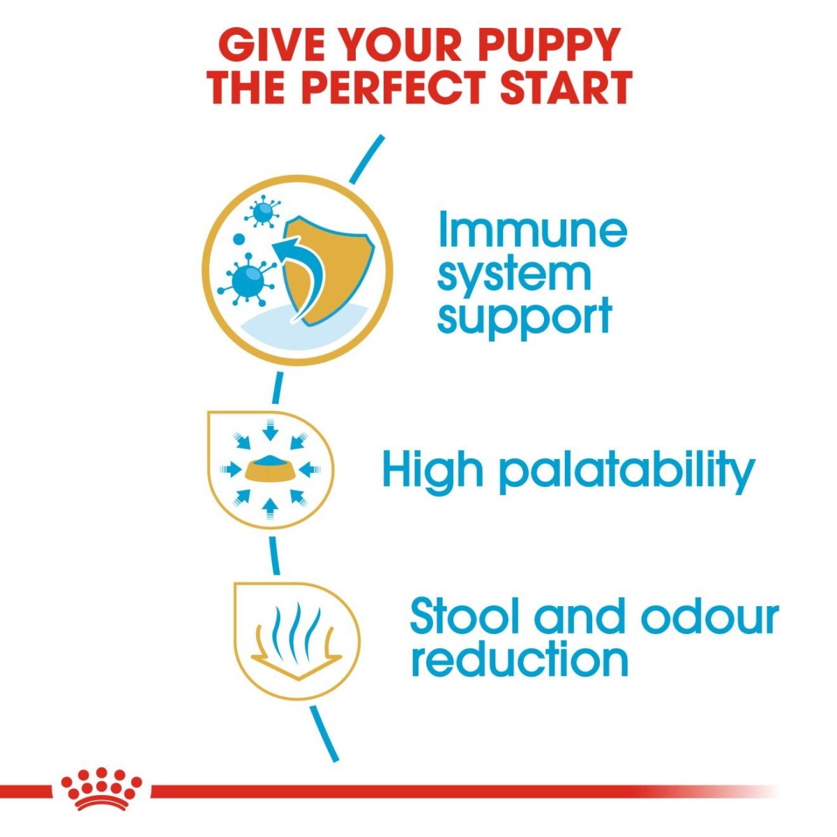 Dog food product advertisement highlighting immune system support, high palatability, and stool and odor reduction for puppies.