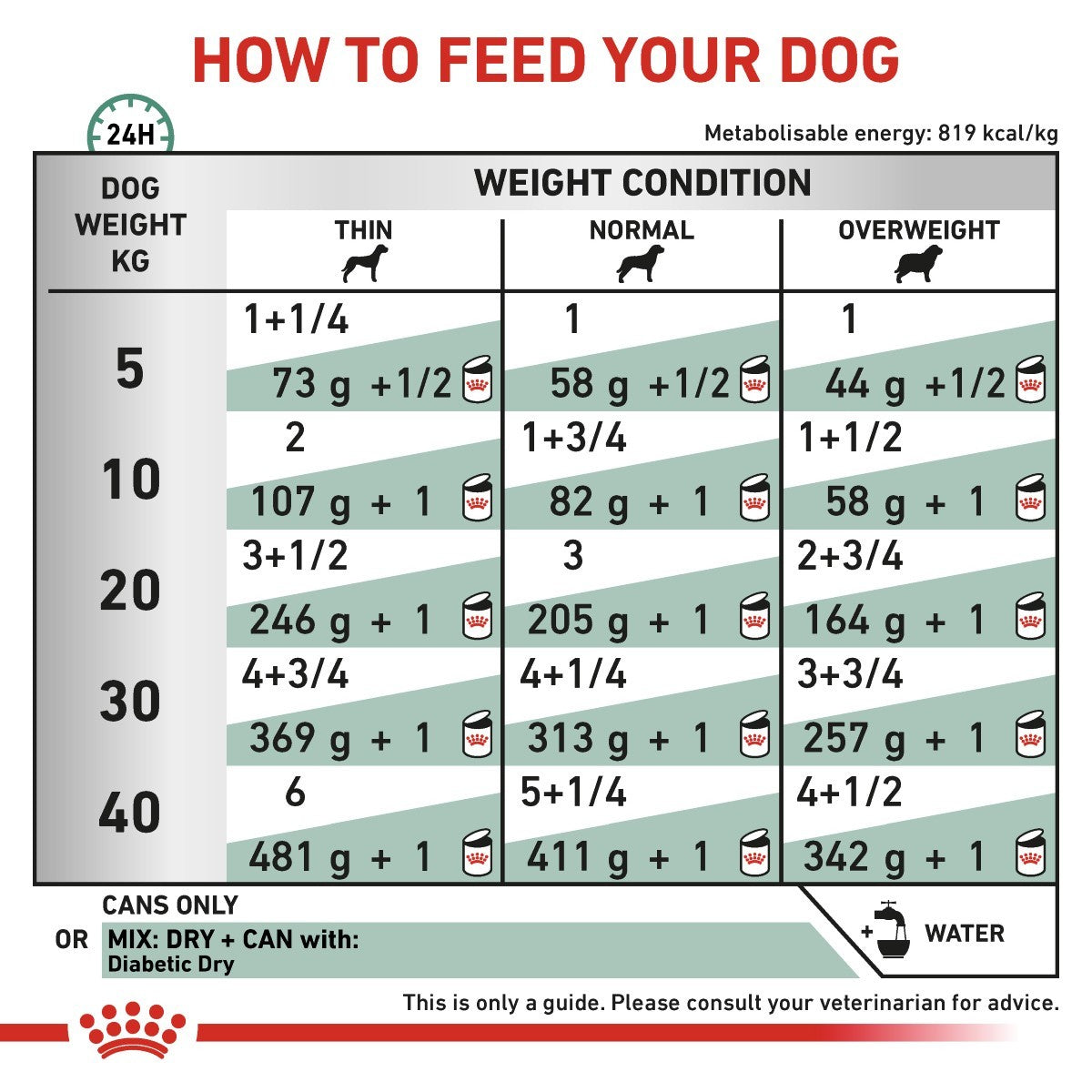 Feeding chart for dogs showing recommended food amounts based on weight and condition.