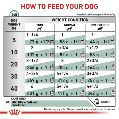 Feeding chart for dogs showing recommended food amounts based on weight and condition.