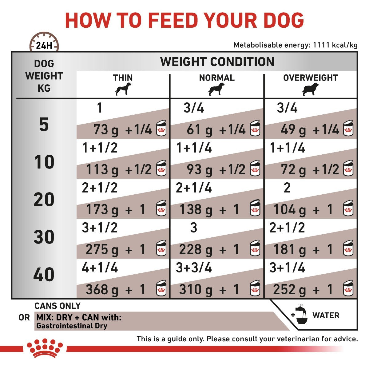 Feeding chart for dogs showing recommended food amounts based on weight and condition.