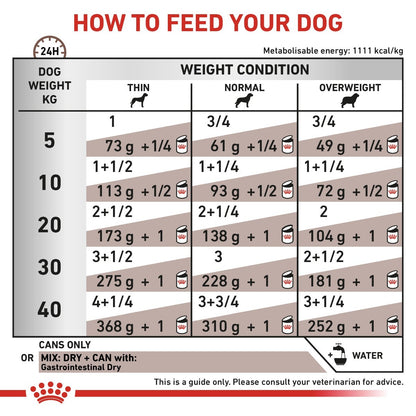 Feeding chart for dogs showing recommended food amounts based on weight and condition.