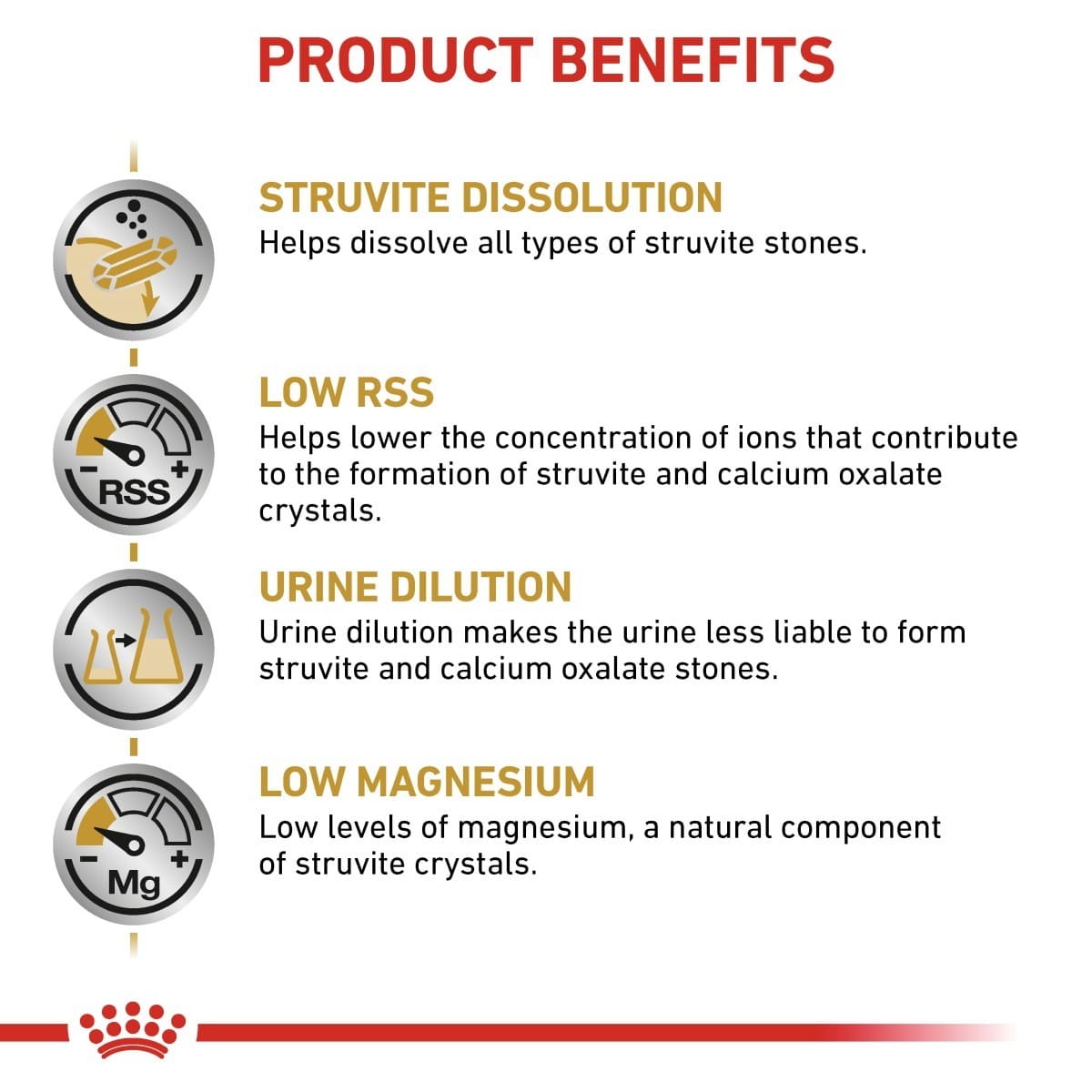 Product benefits of struvite dissolution, low RSS, urine dilution, and low magnesium on a white background.