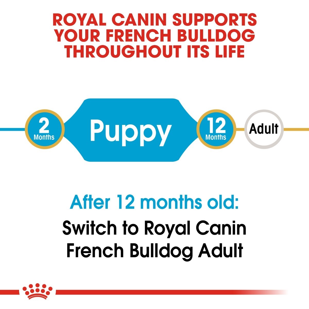 Royal Canin pet food label for French Bulldogs with stages of growth and switching advice.