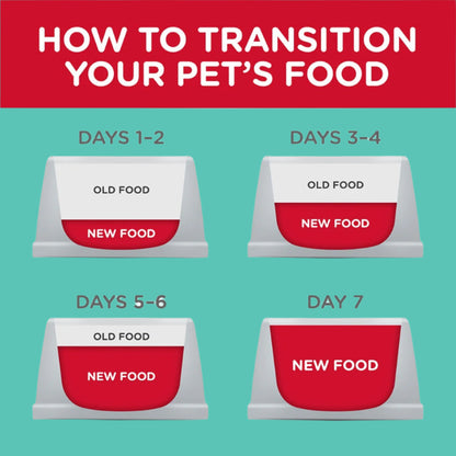 Diagram showing how to transition a pet's food over seven days with red and white containers.