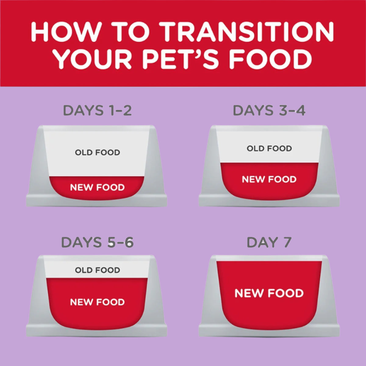 Diagram showing how to transition a pet's food over seven days with labeled sections for old and new food.