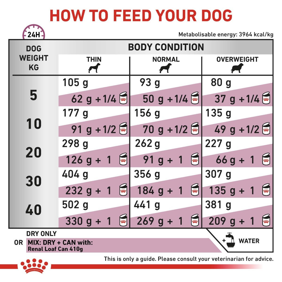 Feeding guide for dogs with weight and body condition information