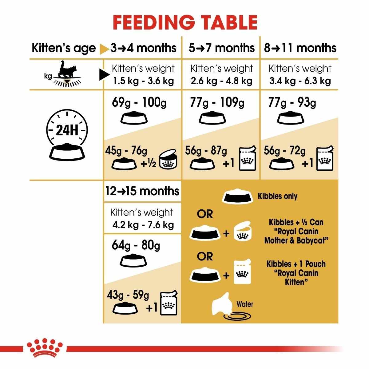 Feeding table chart for kittens showing weight ranges and feeding amounts.