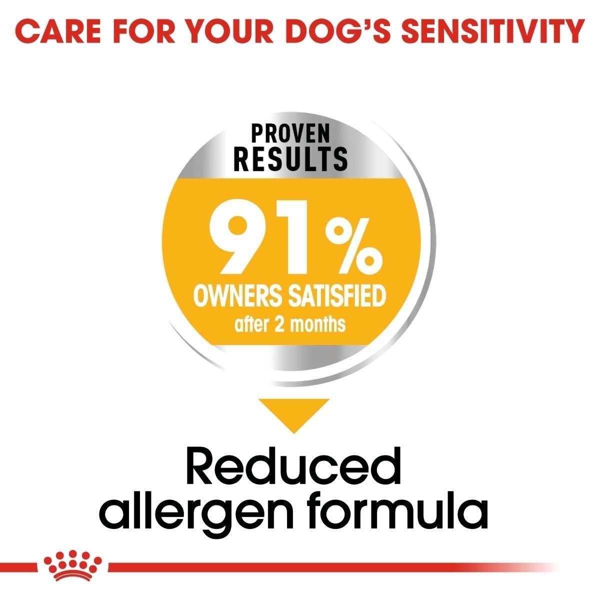 Advertisement for a reduced allergen formula dog food with a satisfied owners statistic.
