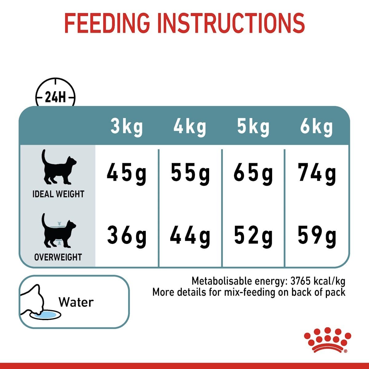 Feeding instructions for a pet food package with weight and water intake guidelines.