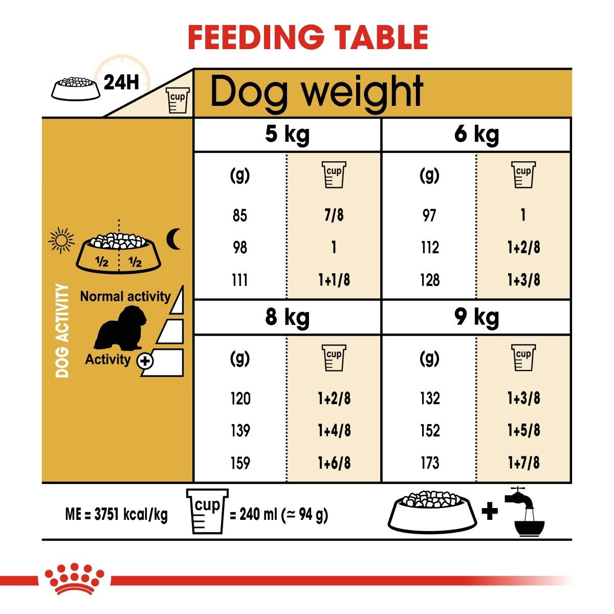 Feeding chart for dogs with weight and activity levels on a yellow background