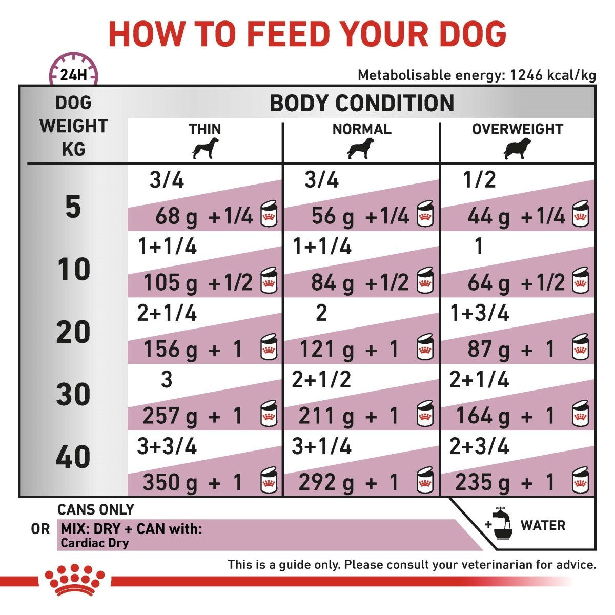 Feeding chart for dogs showing recommended amounts of food based on weight and body condition.