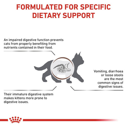 Cat dietary support information with text and a cat icon on a white background.